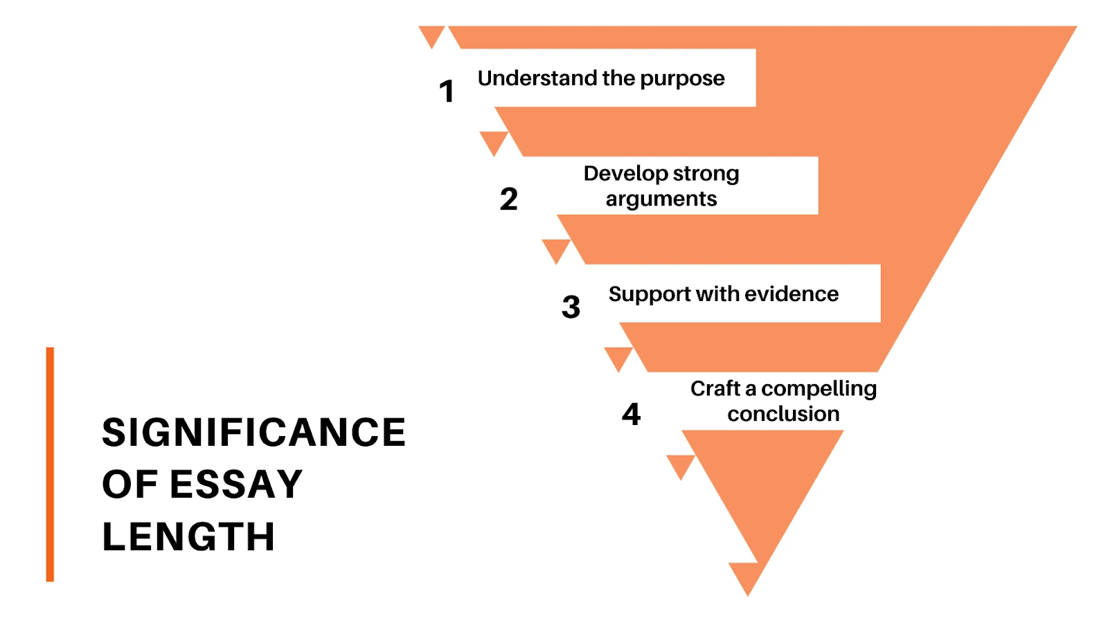 Image About Significance of Essay Length