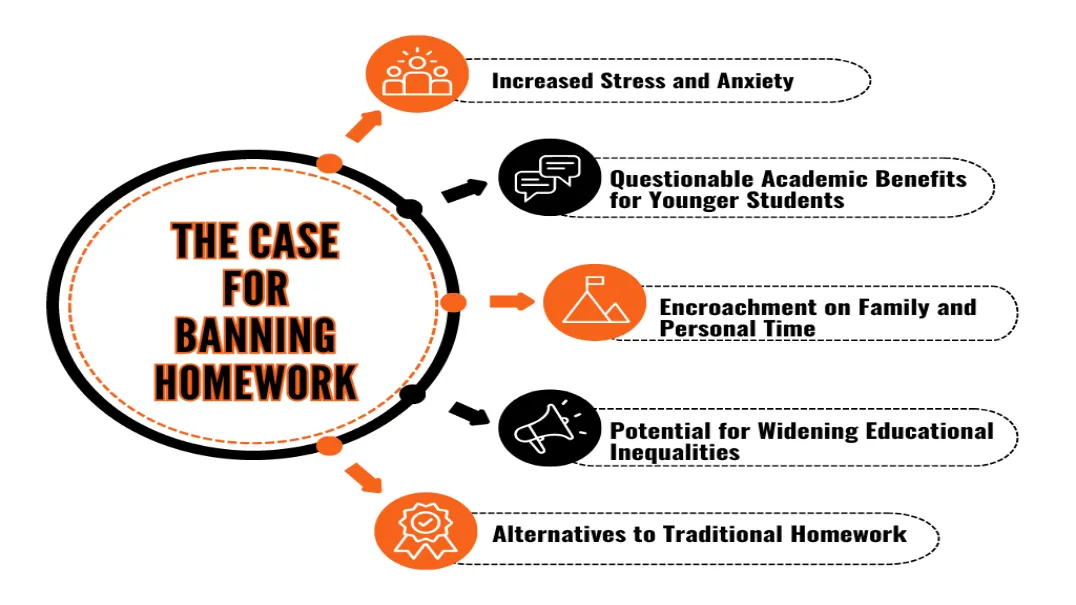 This image is about The Case for Banning Homework