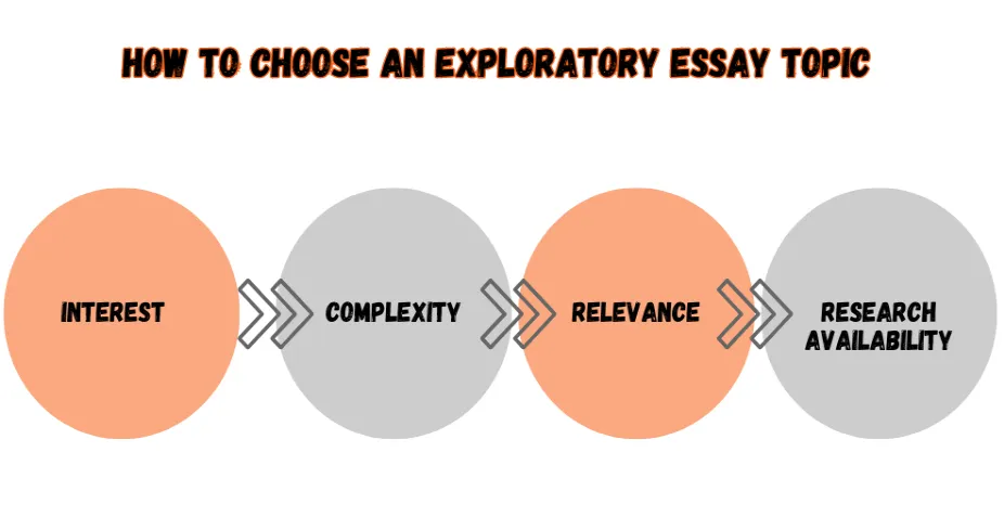 This Image depicts How to Choose an Exploratory Essay Topic