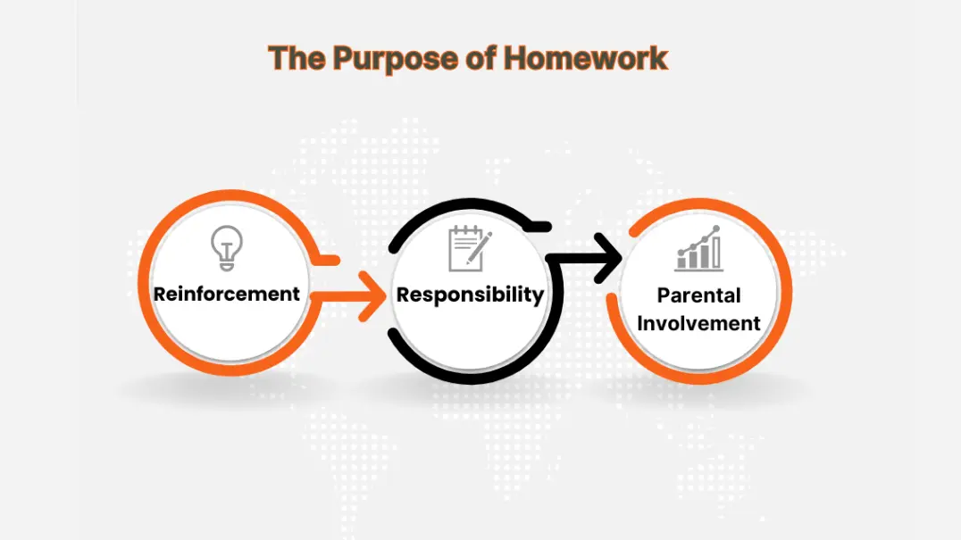 This Image depicts Purpose of Homework