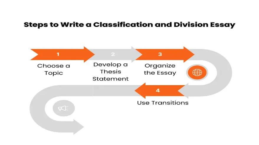 This Image depicts Steps to Write a Classification and Division Essay