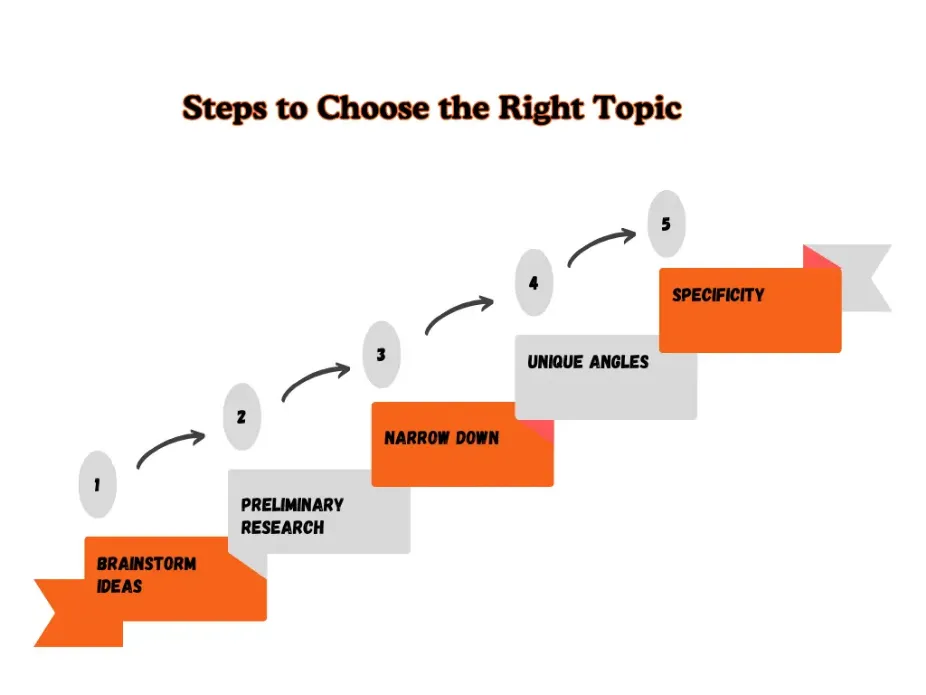 This Image depicts Steps to Choose the Right Topic