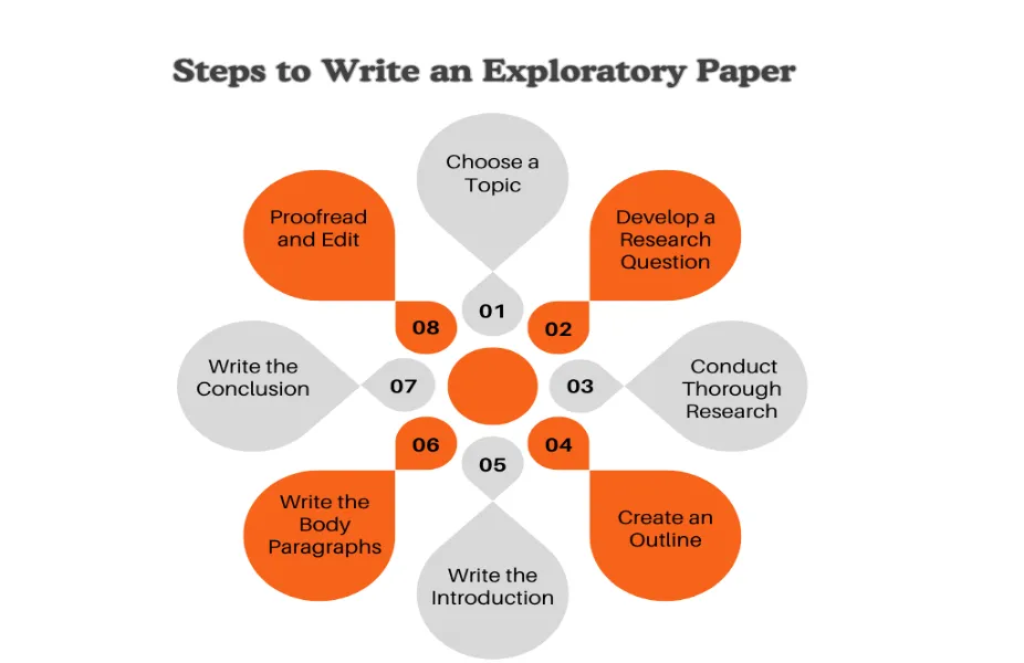 This Image depicts Steps to Write an Exploratory Paper